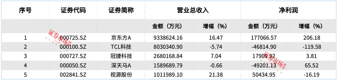 光学光电子龙头京东方A业绩增长，拟IPO公司晶华光学已完成两轮问询